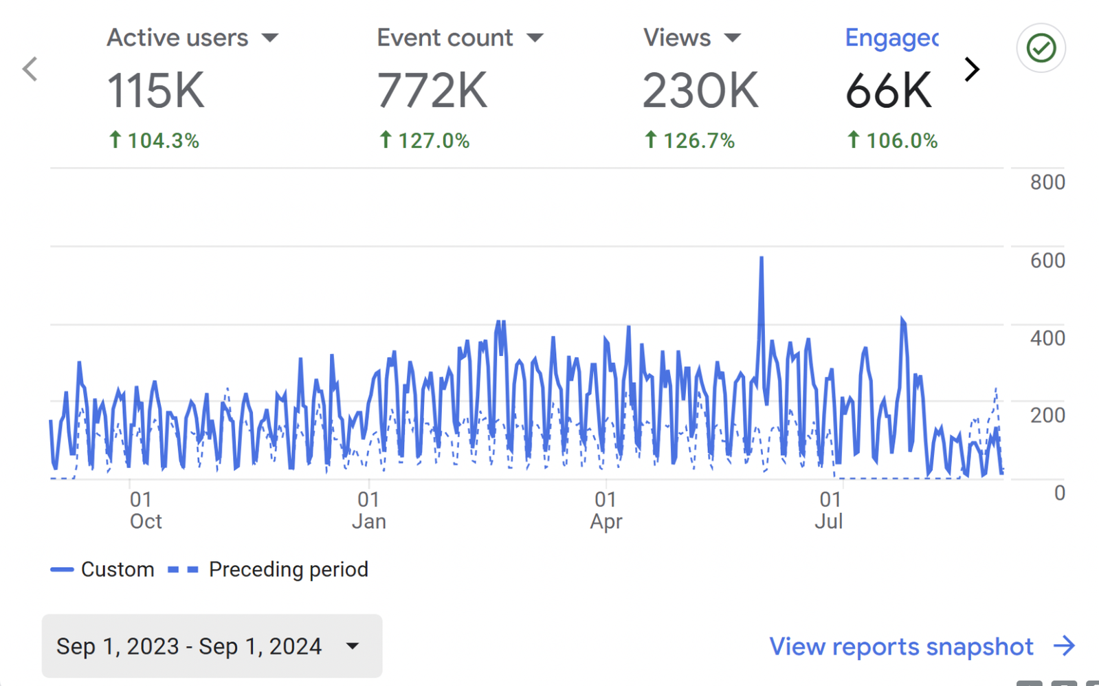 Analytics dashboard